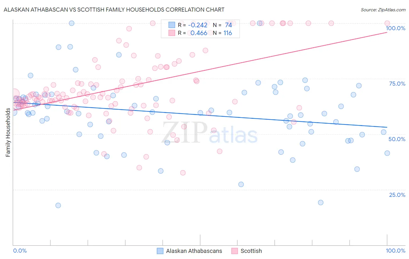 Alaskan Athabascan vs Scottish Family Households