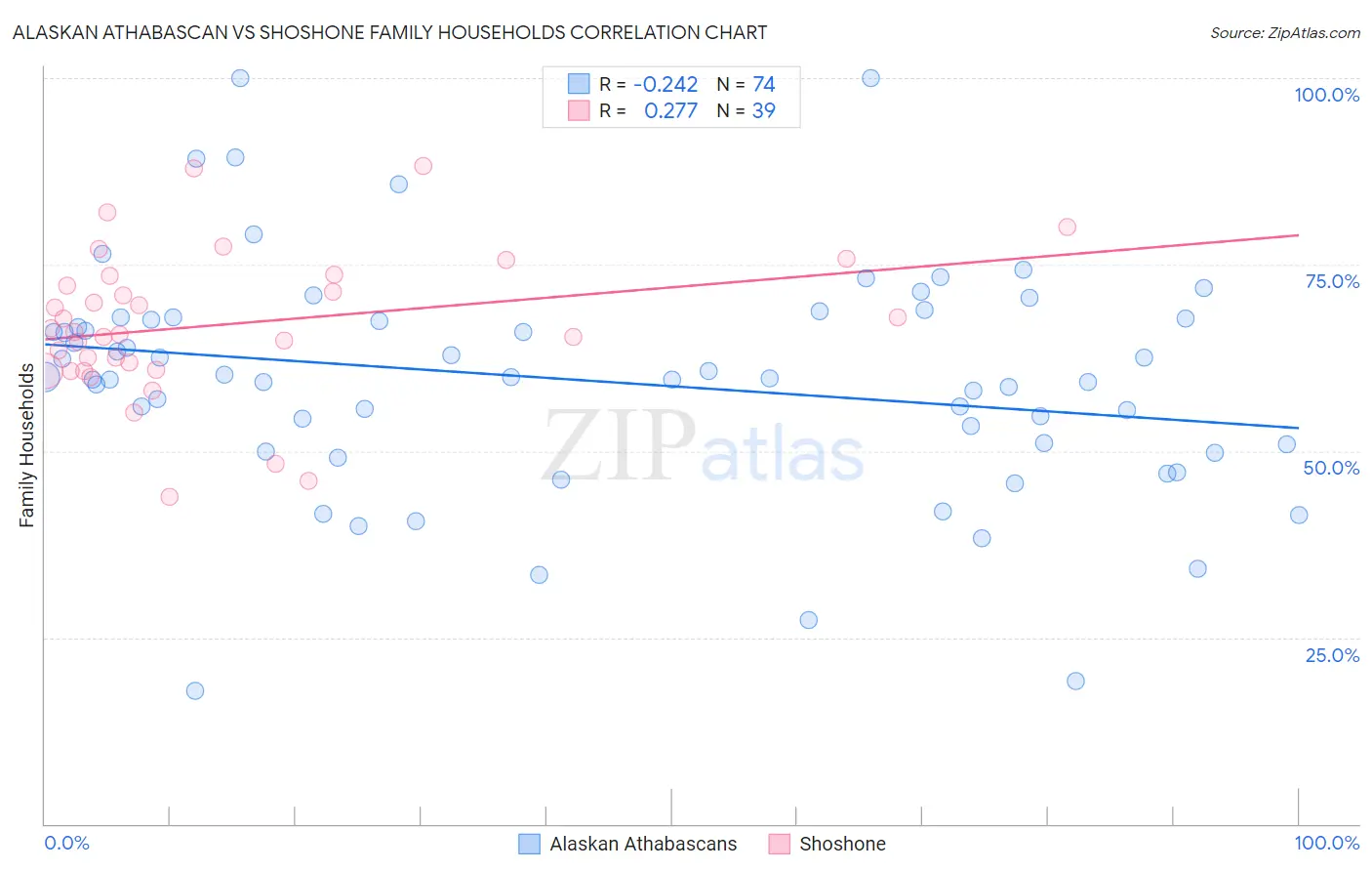 Alaskan Athabascan vs Shoshone Family Households