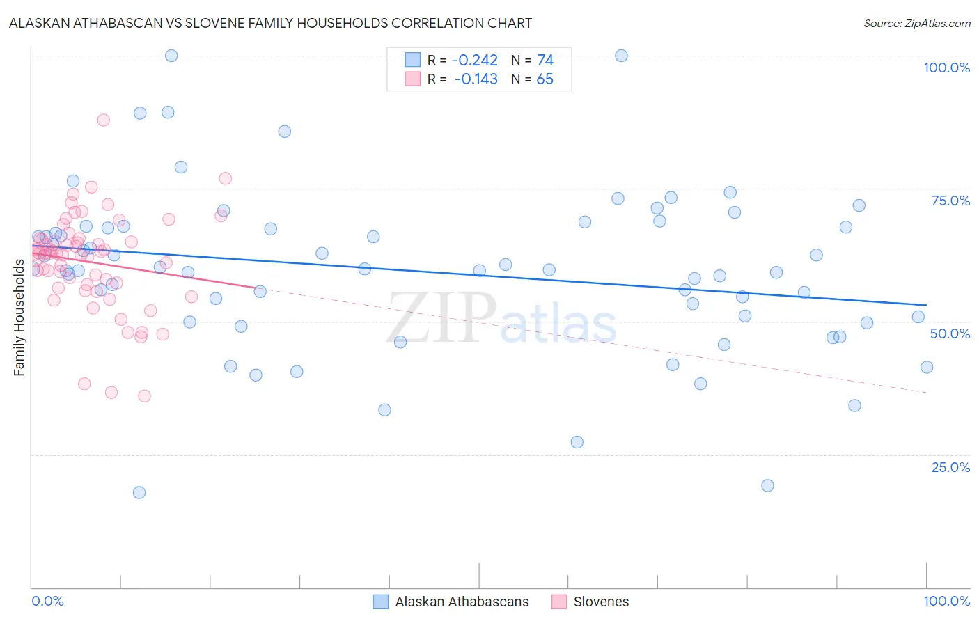 Alaskan Athabascan vs Slovene Family Households