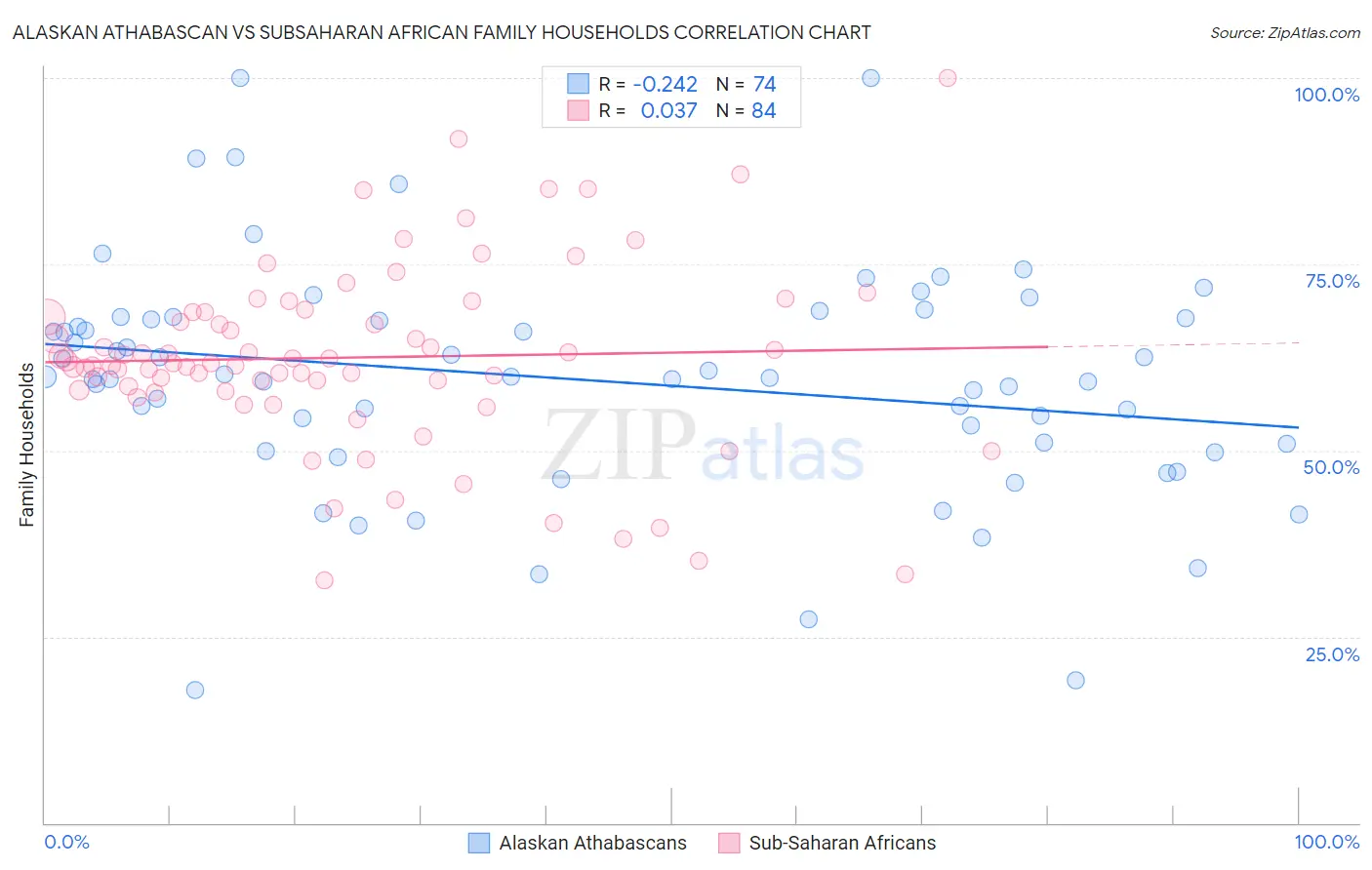 Alaskan Athabascan vs Subsaharan African Family Households