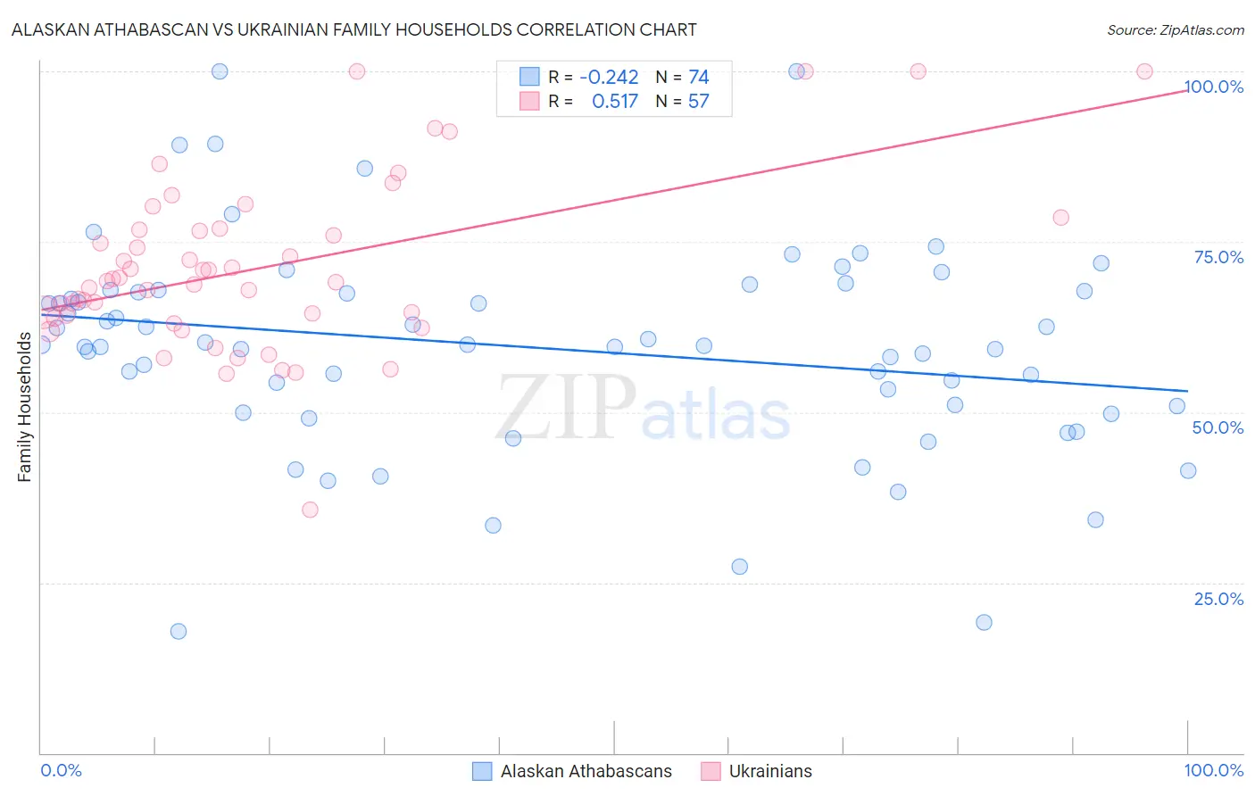Alaskan Athabascan vs Ukrainian Family Households