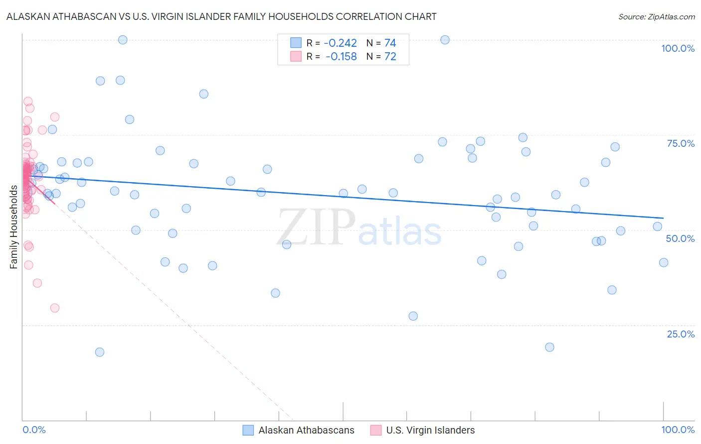 Alaskan Athabascan vs U.S. Virgin Islander Family Households