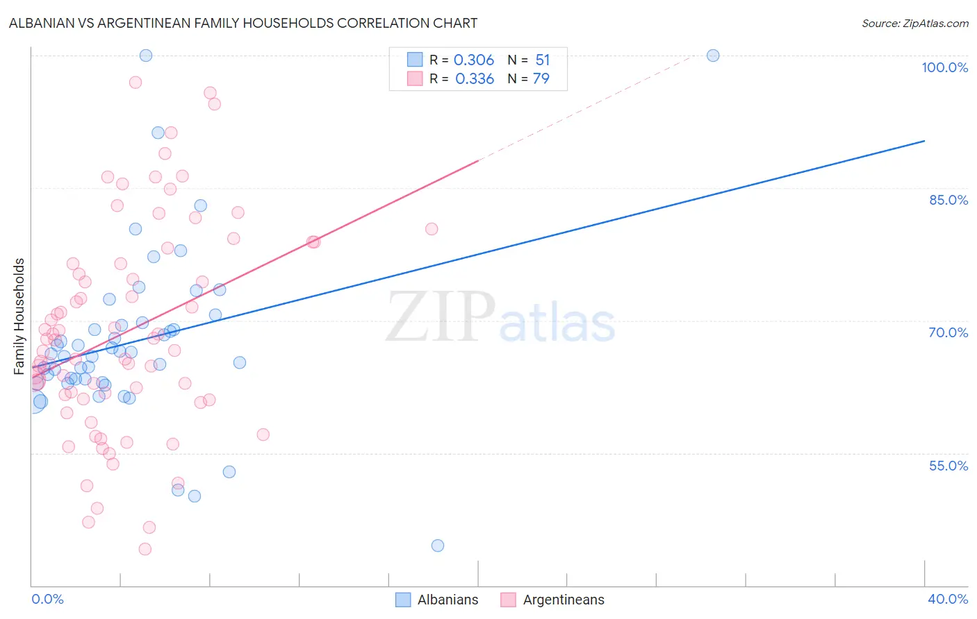 Albanian vs Argentinean Family Households