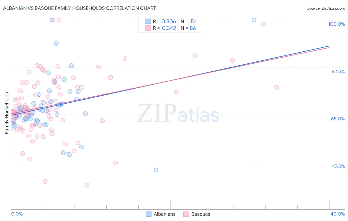 Albanian vs Basque Family Households