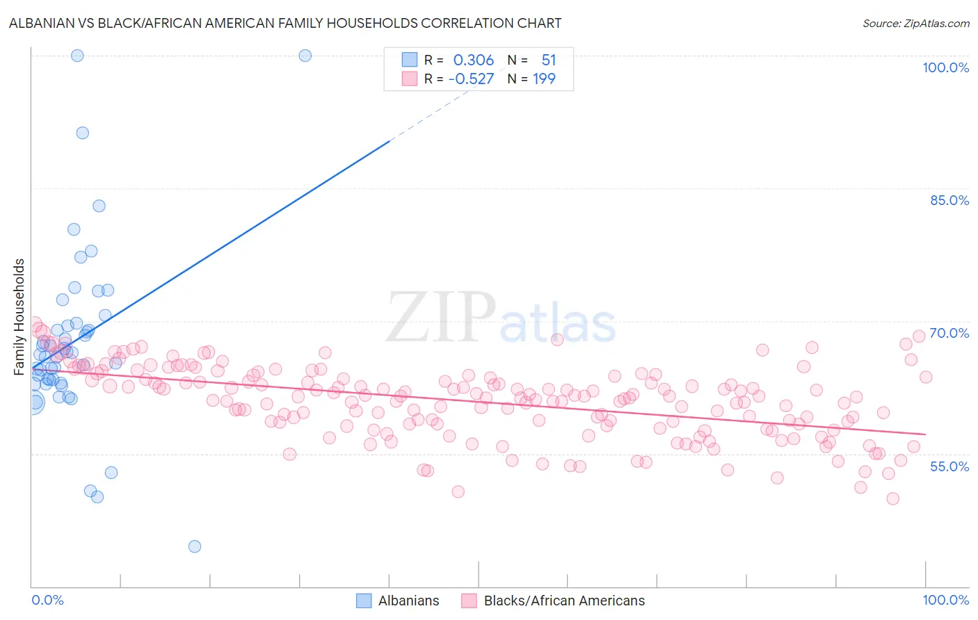 Albanian vs Black/African American Family Households