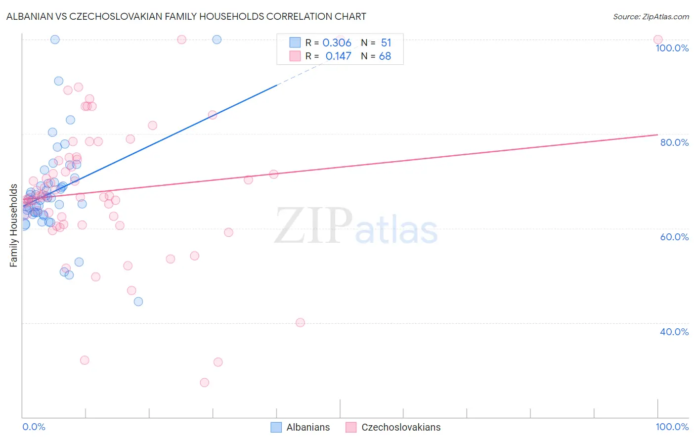 Albanian vs Czechoslovakian Family Households
