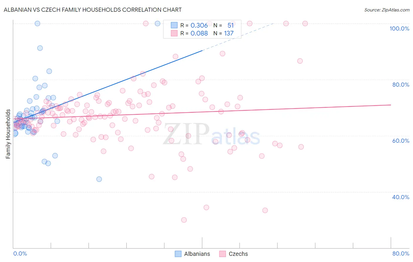 Albanian vs Czech Family Households