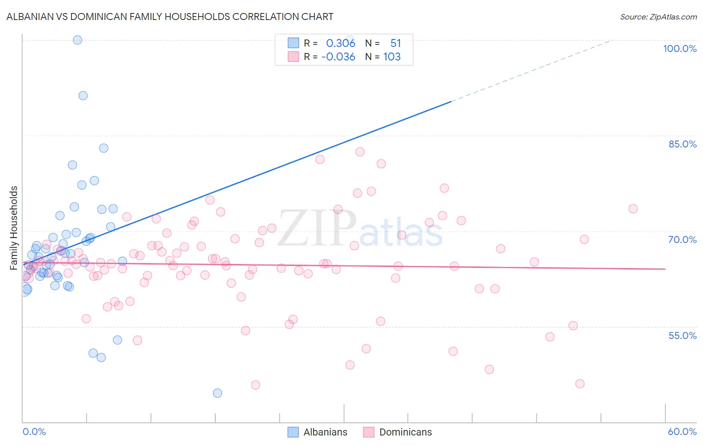 Albanian vs Dominican Family Households