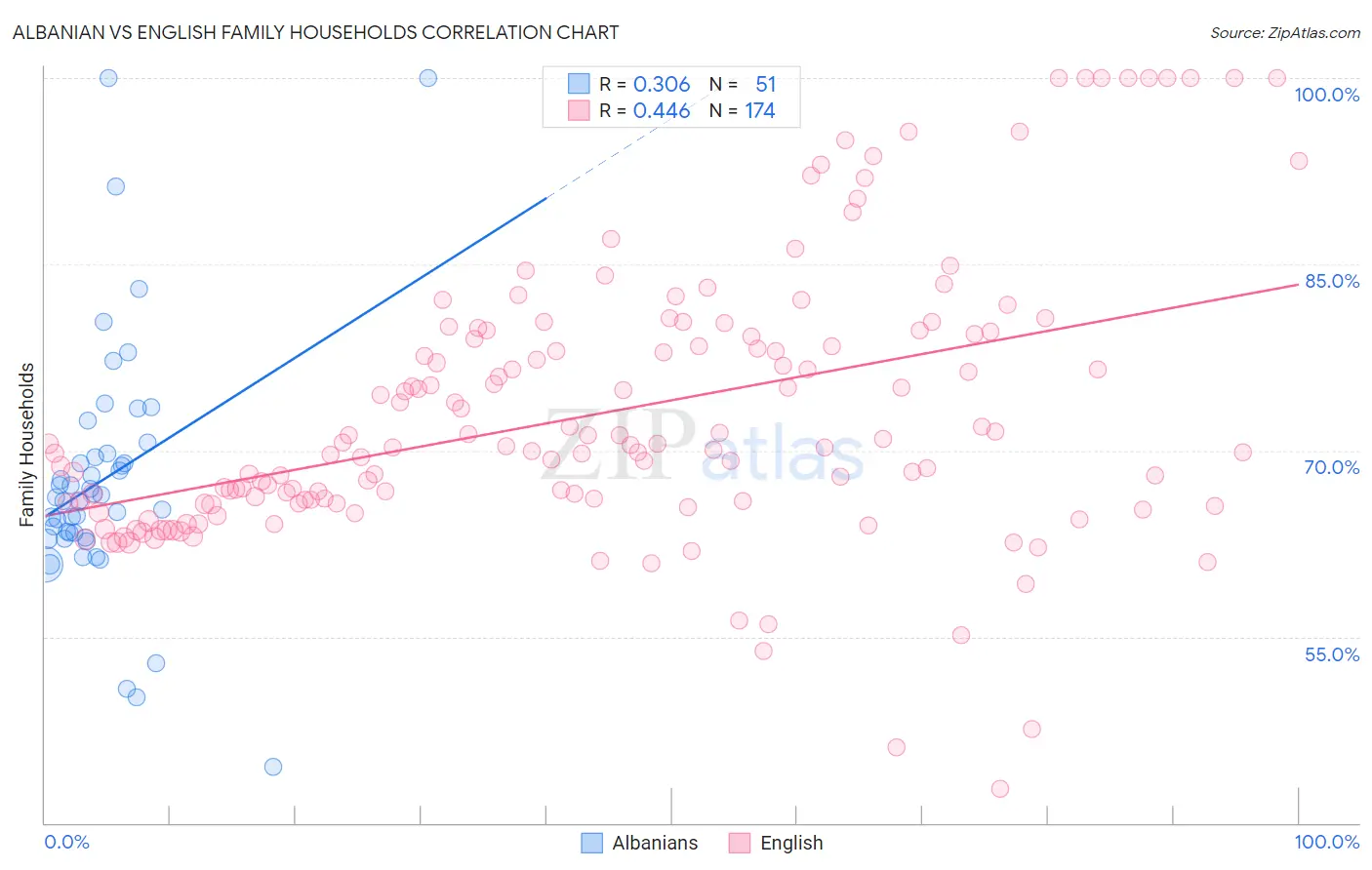 Albanian vs English Family Households