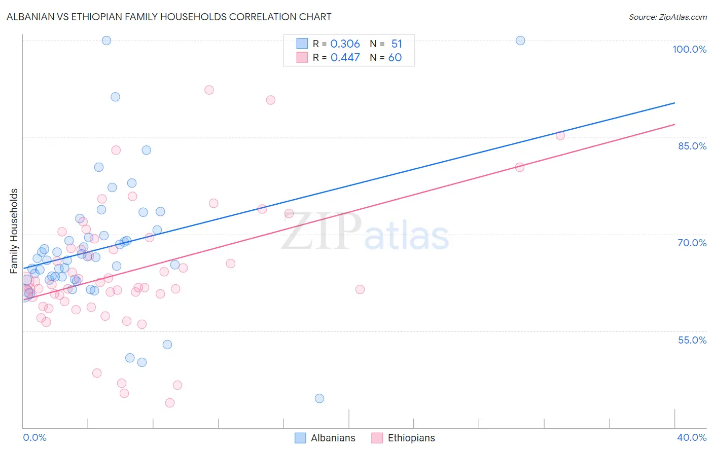 Albanian vs Ethiopian Family Households