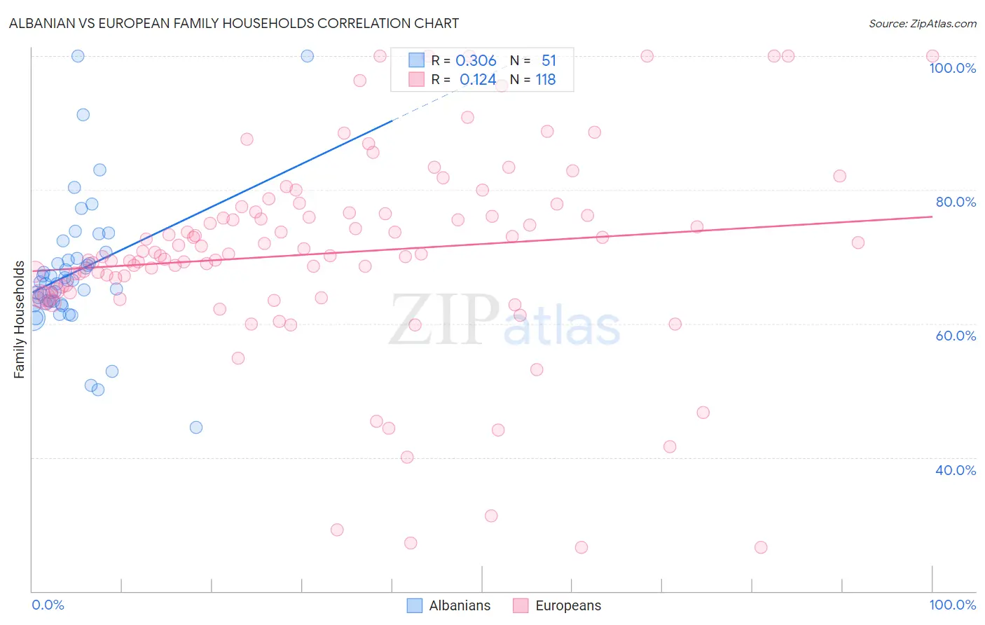 Albanian vs European Family Households