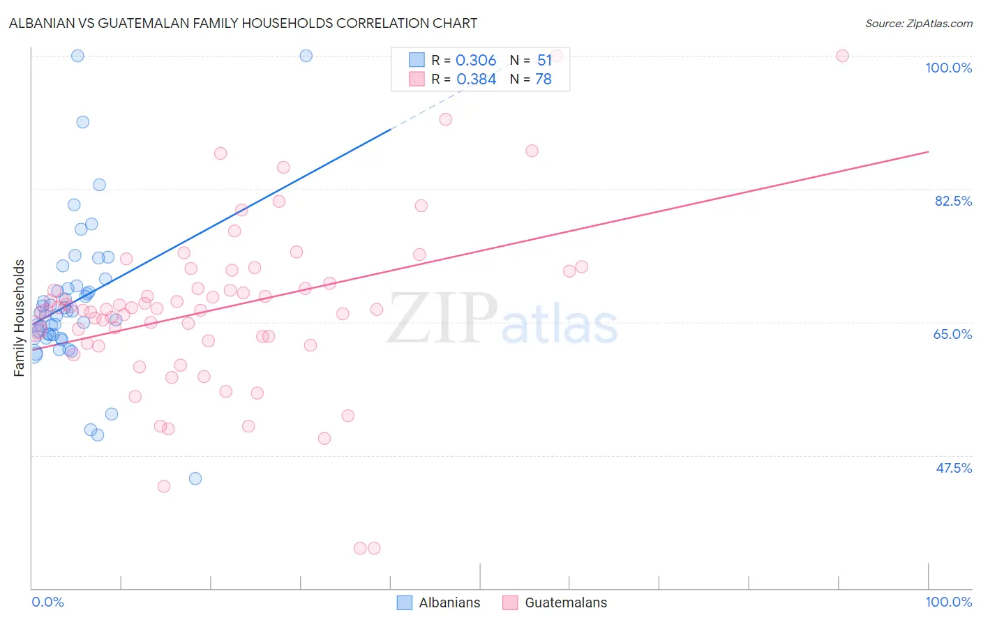 Albanian vs Guatemalan Family Households