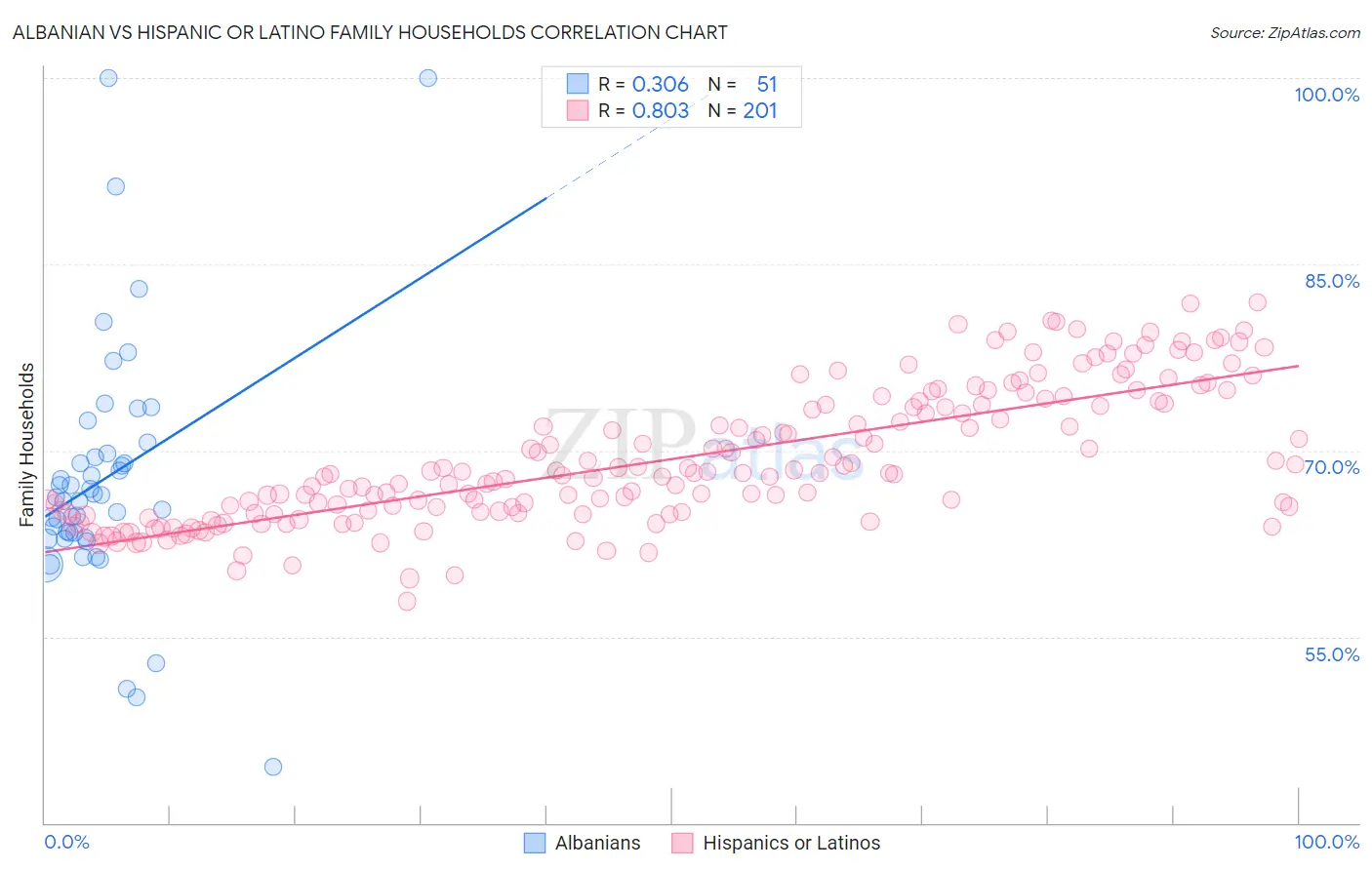 Albanian vs Hispanic or Latino Family Households