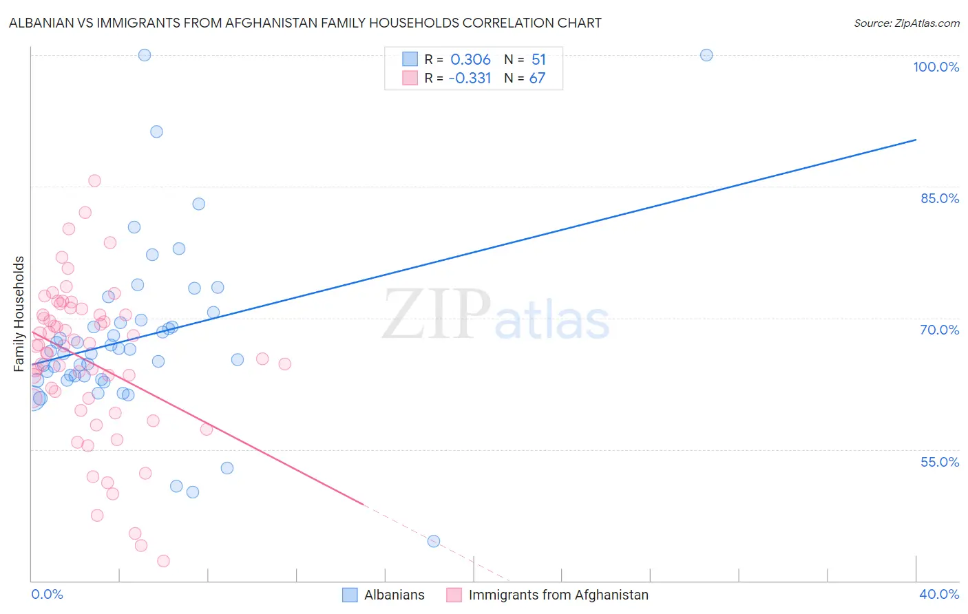 Albanian vs Immigrants from Afghanistan Family Households