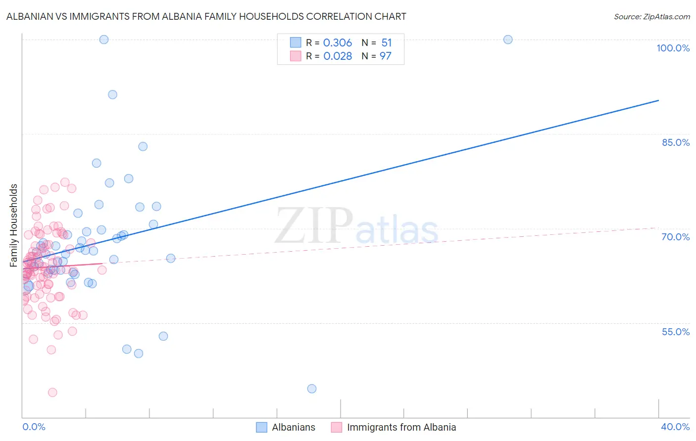 Albanian vs Immigrants from Albania Family Households