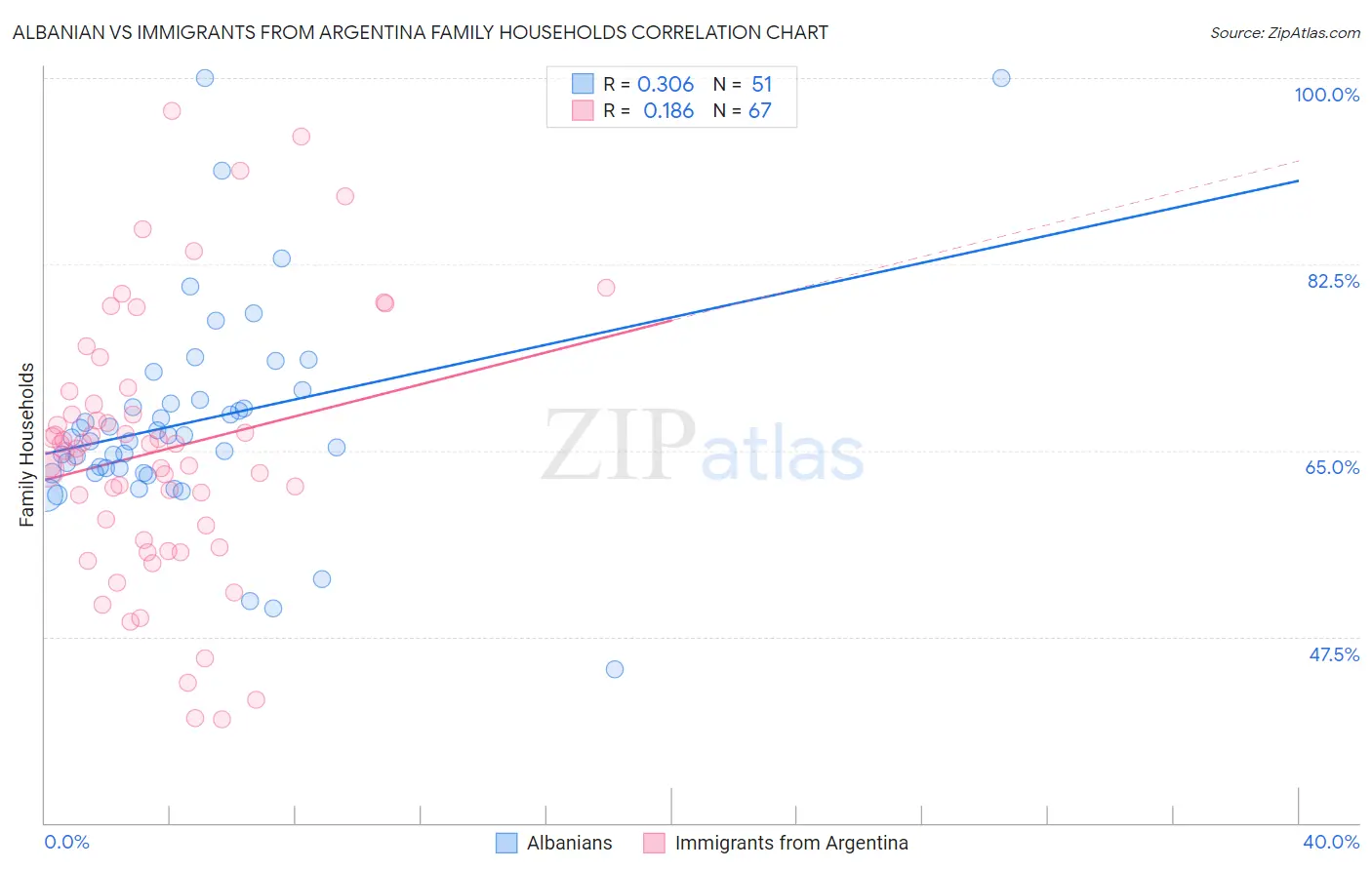 Albanian vs Immigrants from Argentina Family Households