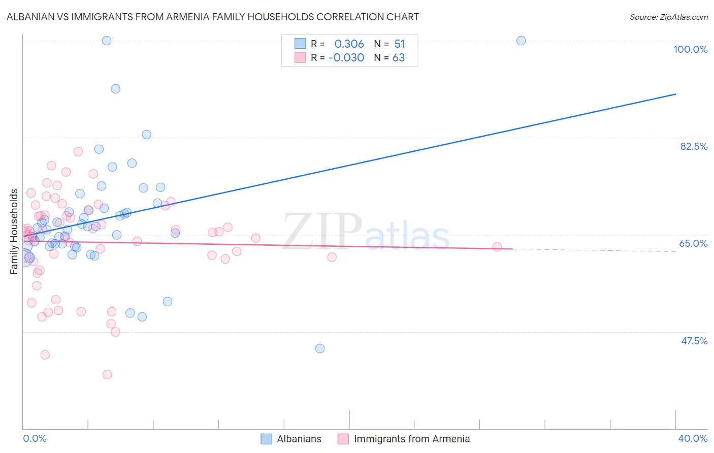 Albanian vs Immigrants from Armenia Family Households