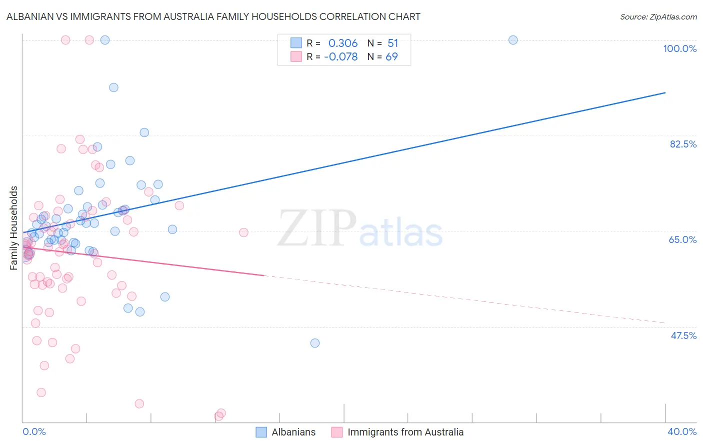 Albanian vs Immigrants from Australia Family Households