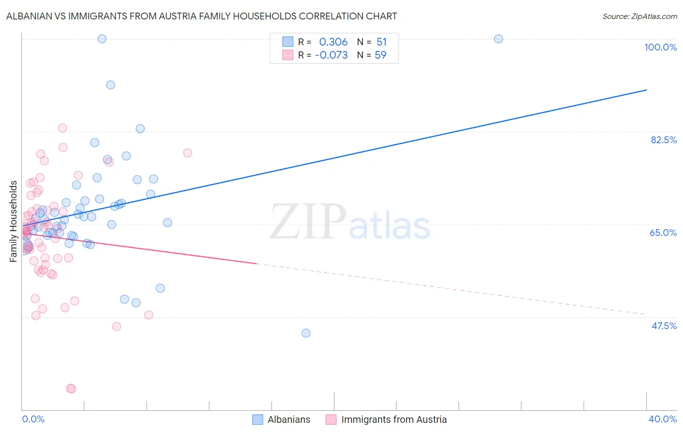 Albanian vs Immigrants from Austria Family Households