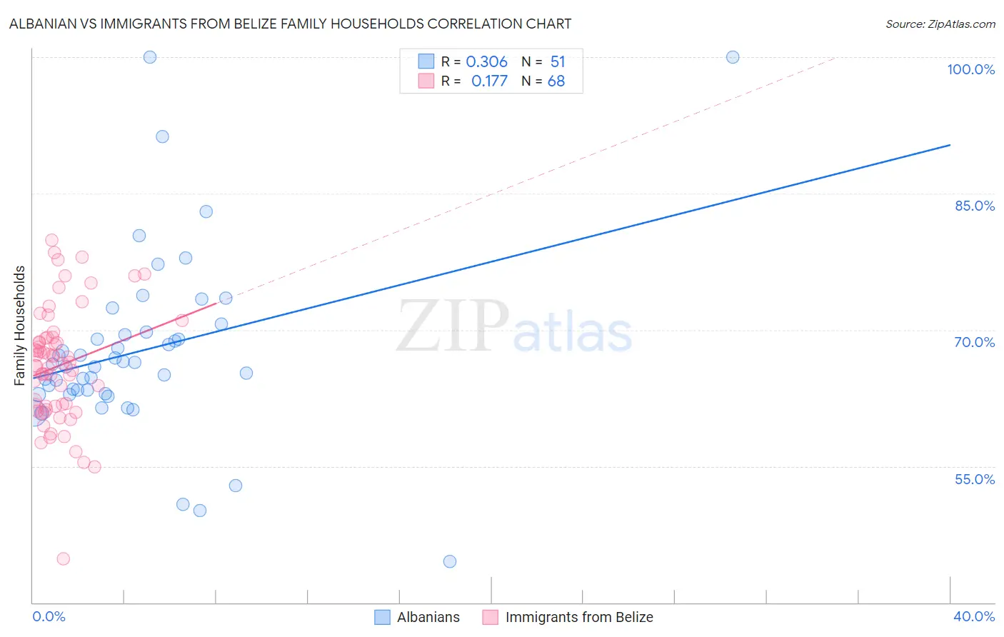Albanian vs Immigrants from Belize Family Households