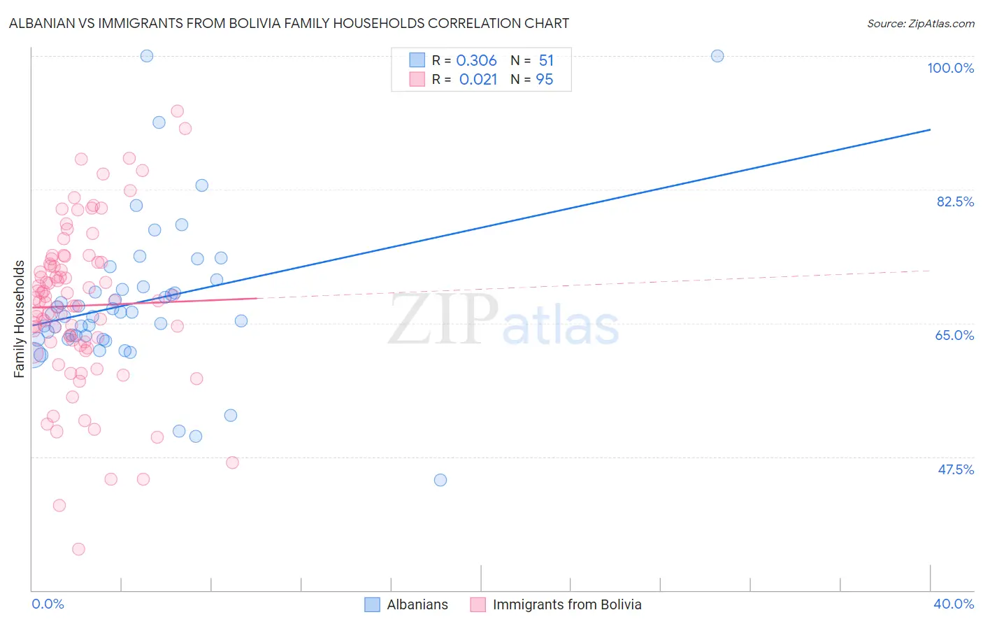 Albanian vs Immigrants from Bolivia Family Households