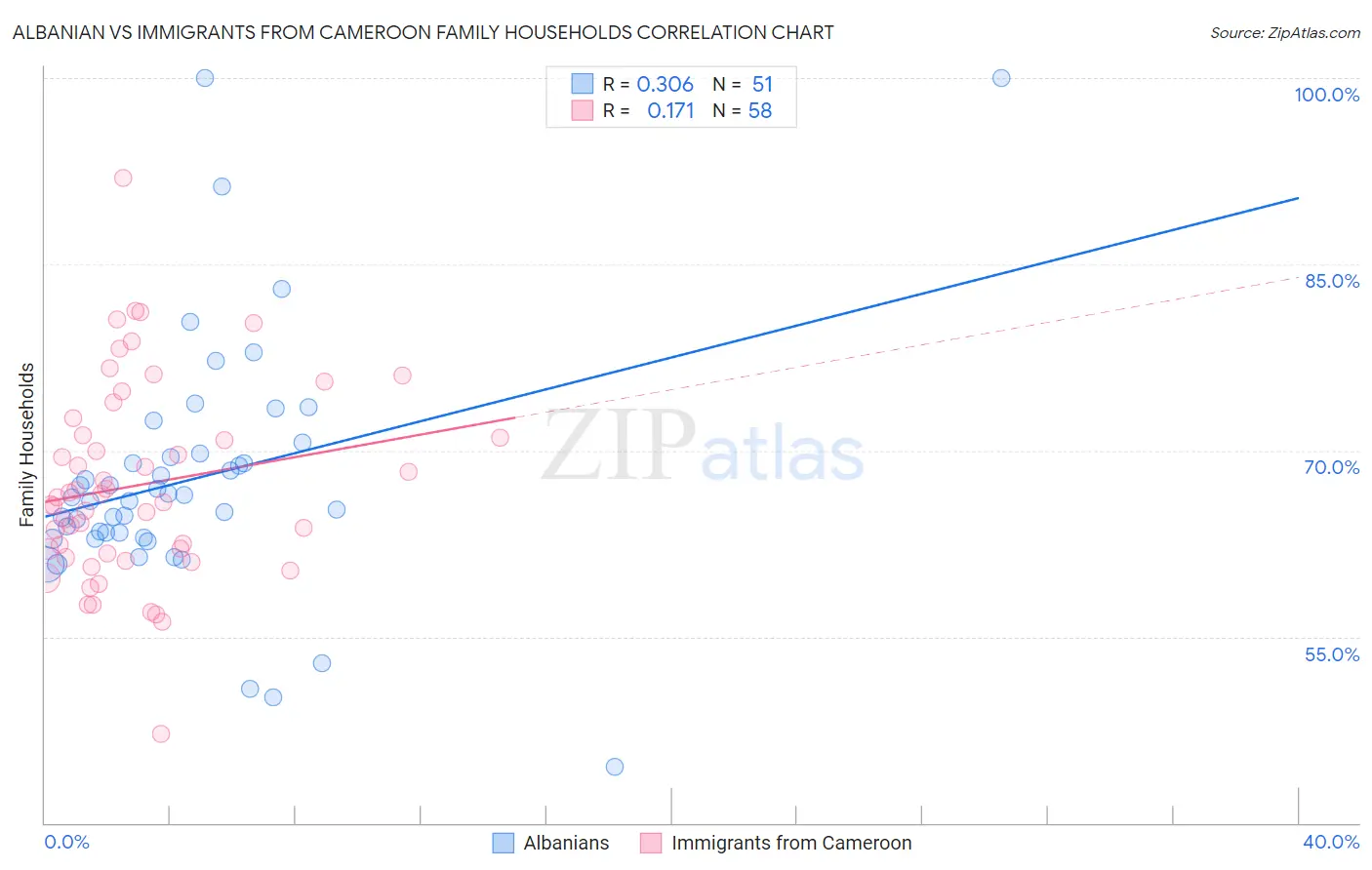 Albanian vs Immigrants from Cameroon Family Households