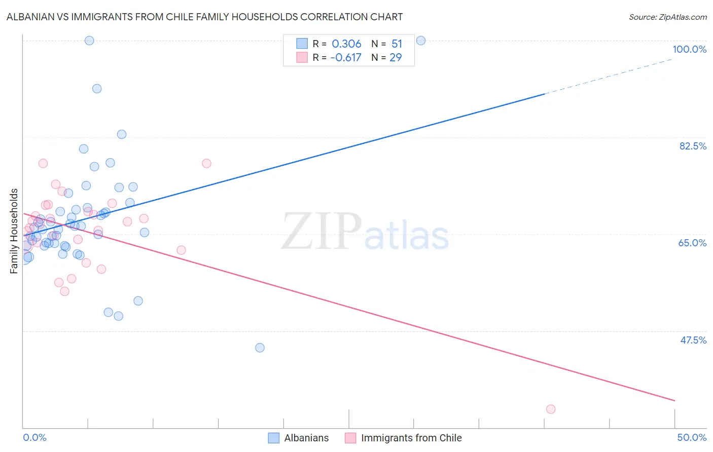 Albanian vs Immigrants from Chile Family Households