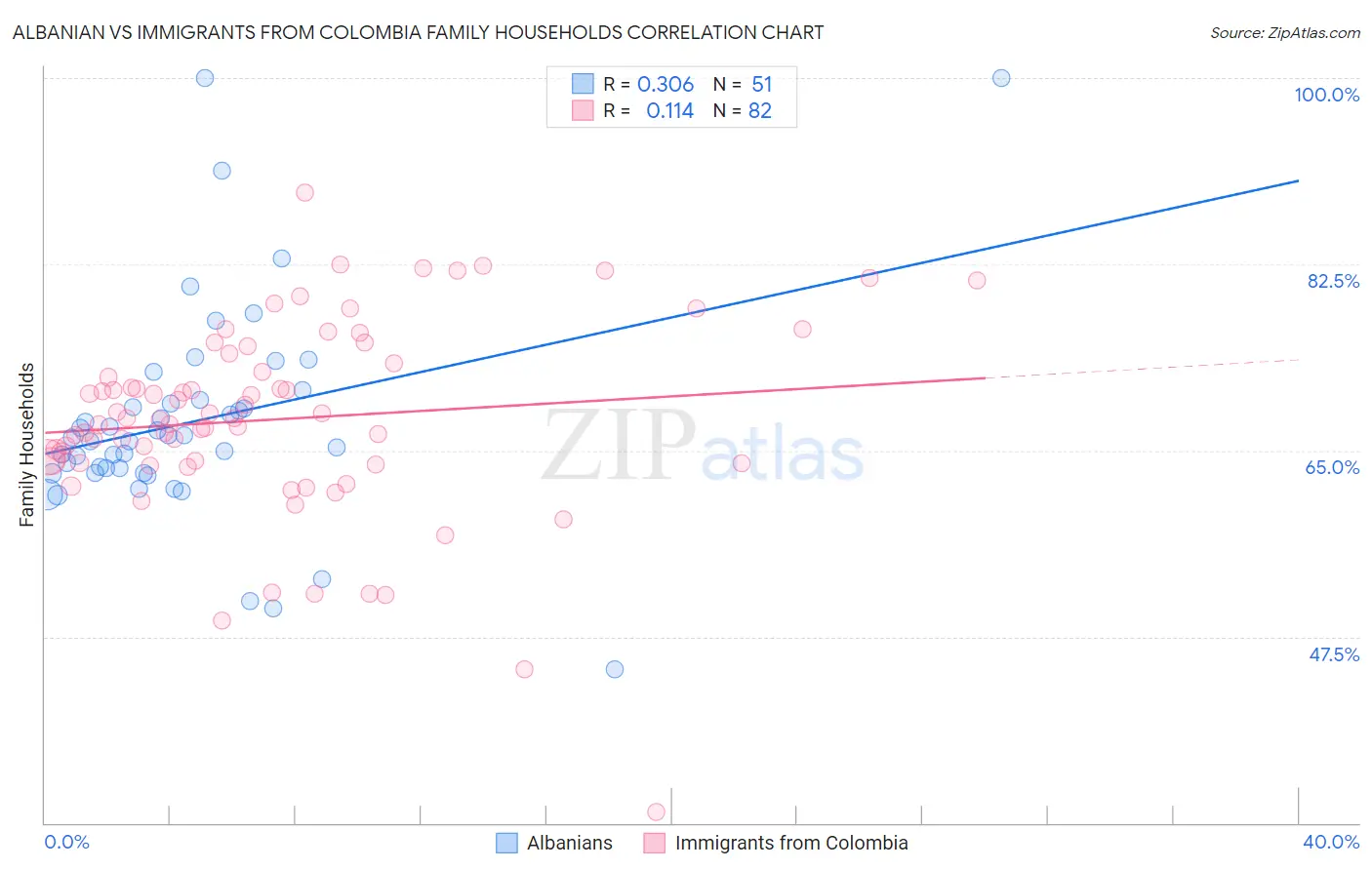 Albanian vs Immigrants from Colombia Family Households