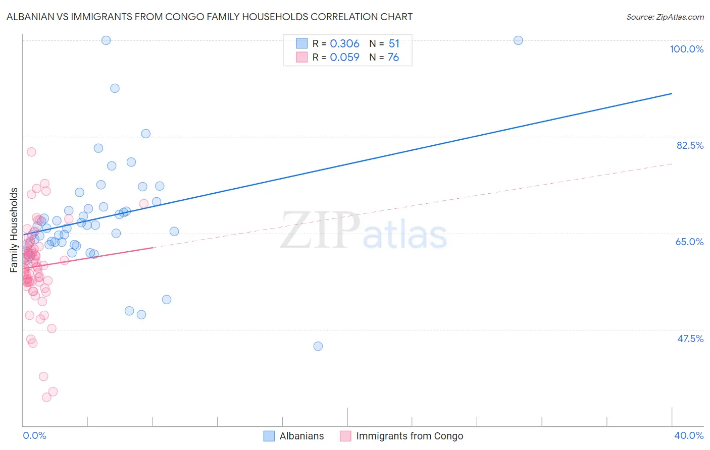 Albanian vs Immigrants from Congo Family Households