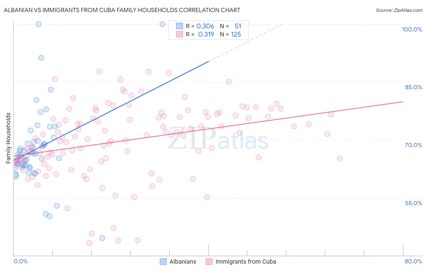 Albanian vs Immigrants from Cuba Family Households