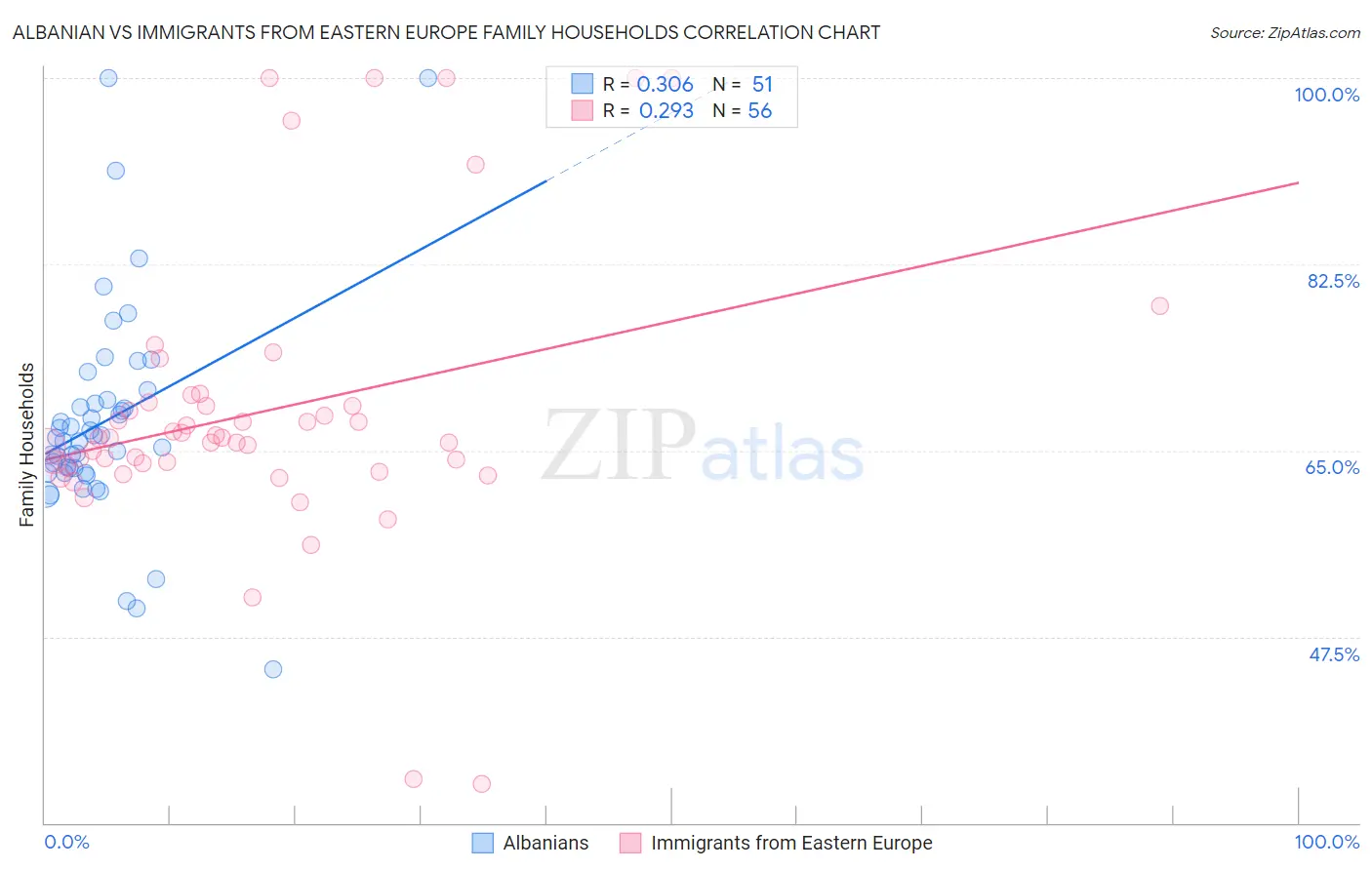 Albanian vs Immigrants from Eastern Europe Family Households
