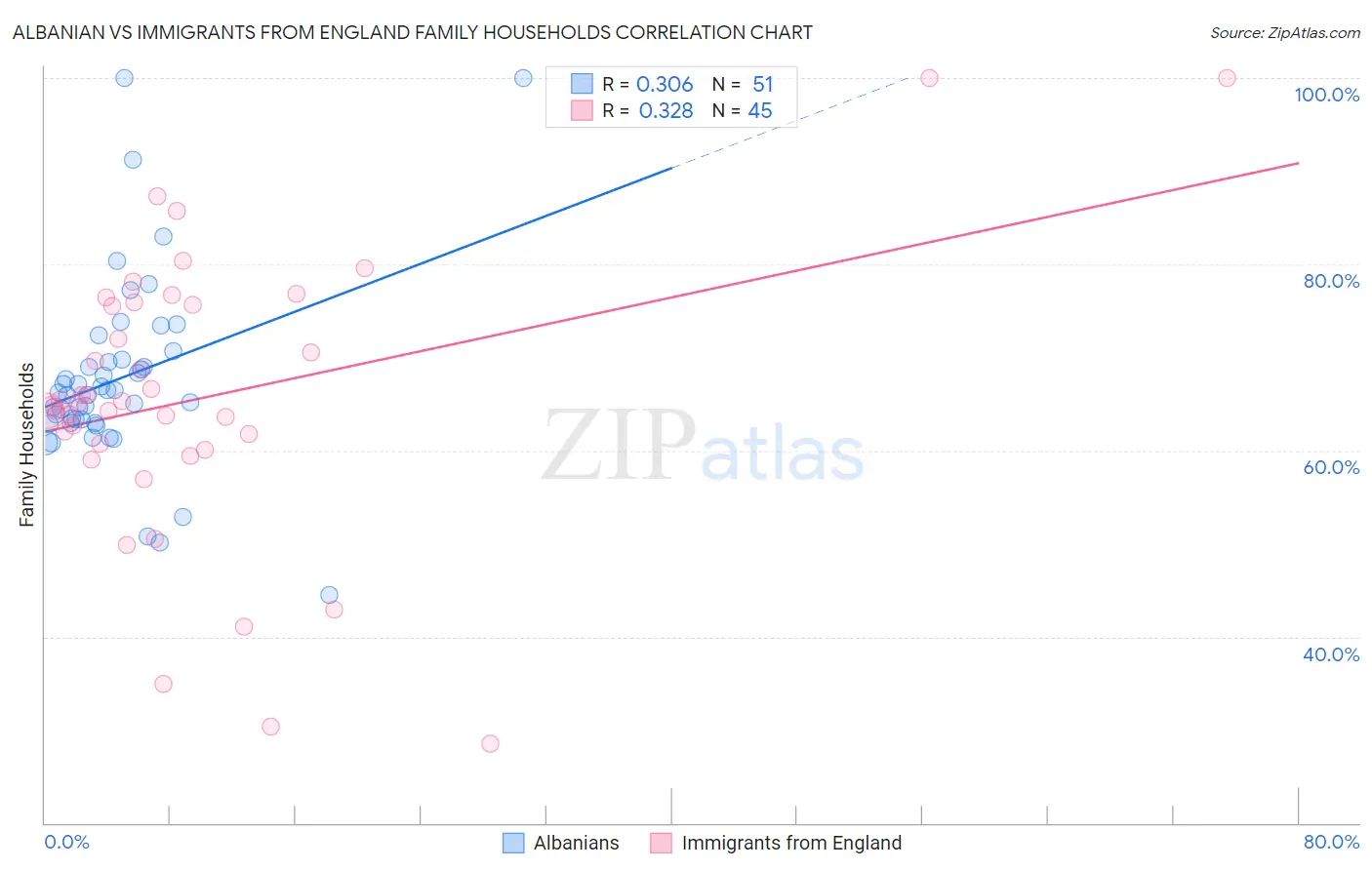 Albanian vs Immigrants from England Family Households