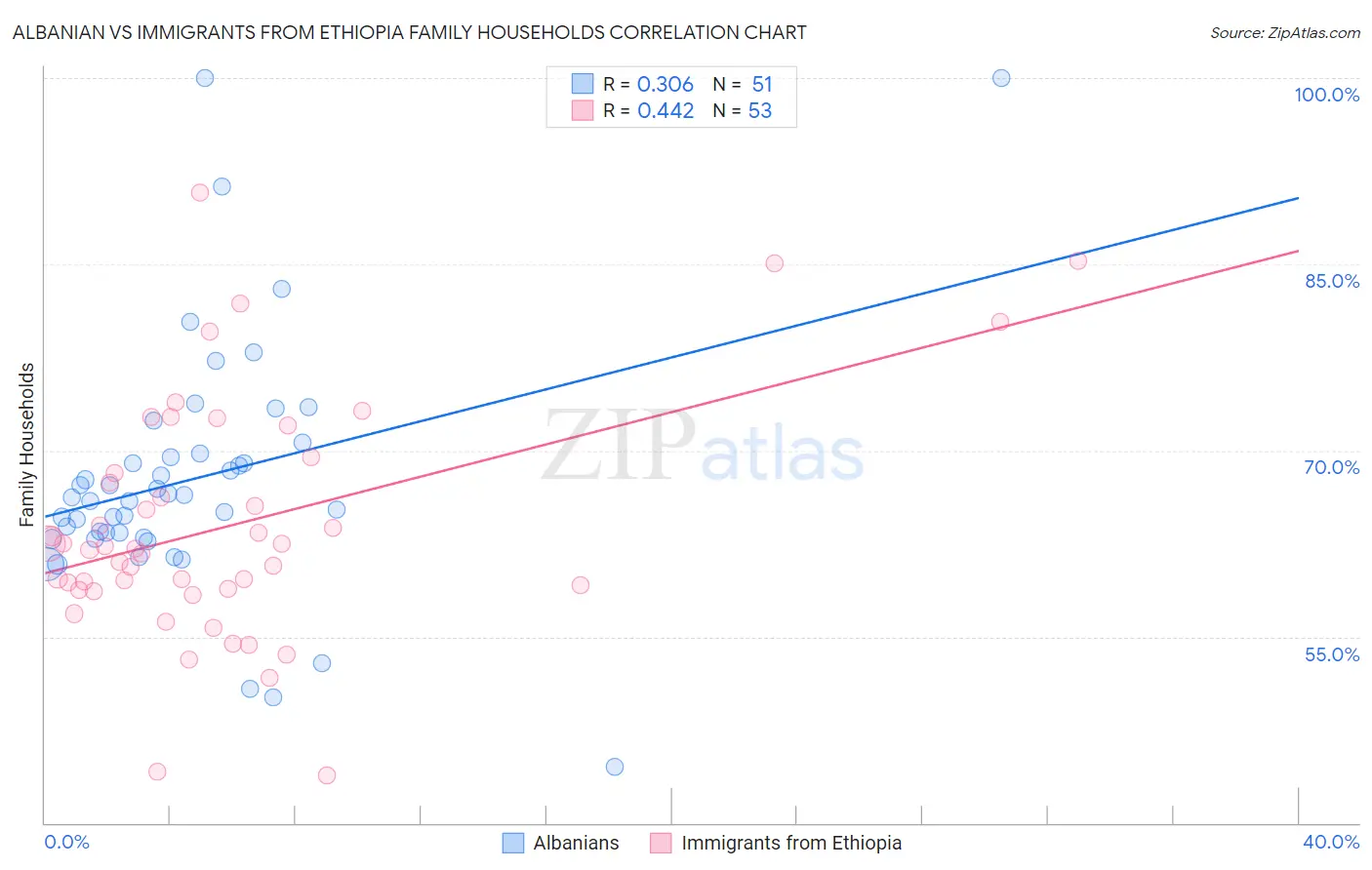 Albanian vs Immigrants from Ethiopia Family Households