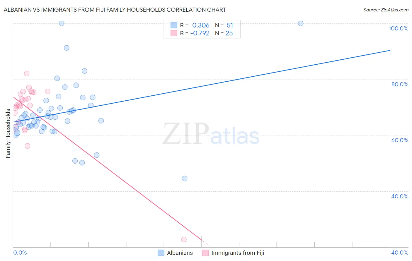 Albanian vs Immigrants from Fiji Family Households