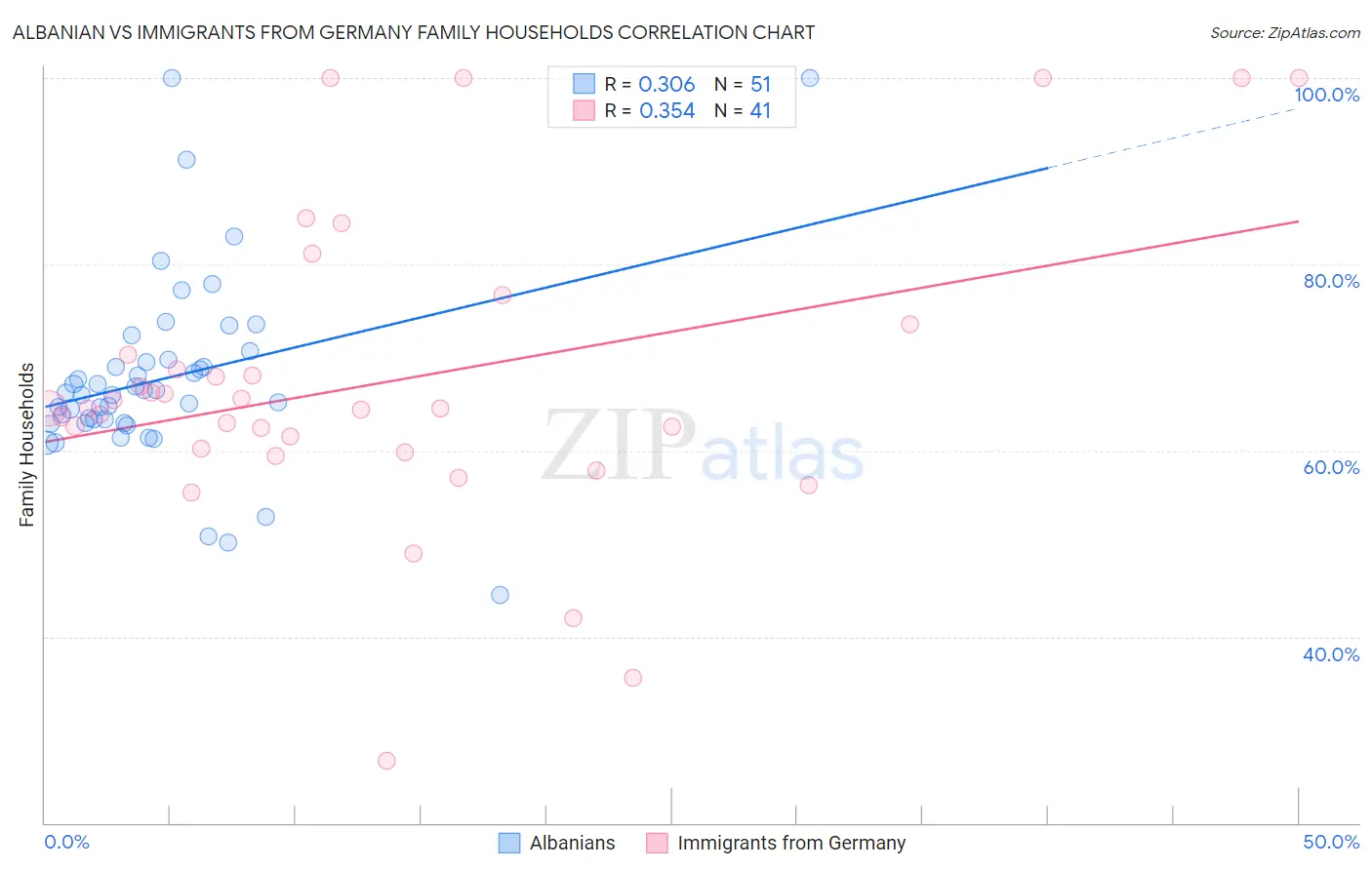 Albanian vs Immigrants from Germany Family Households