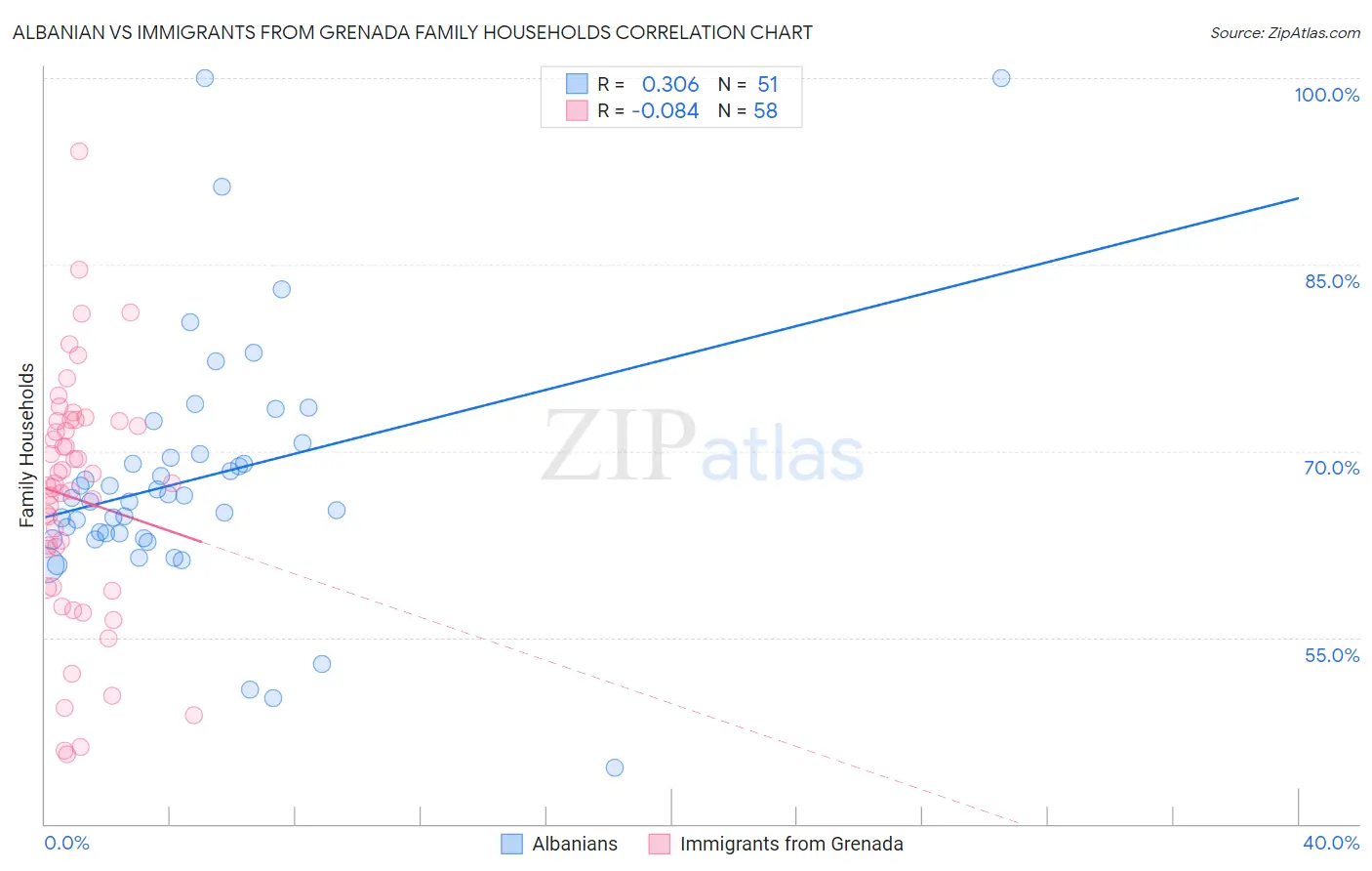 Albanian vs Immigrants from Grenada Family Households