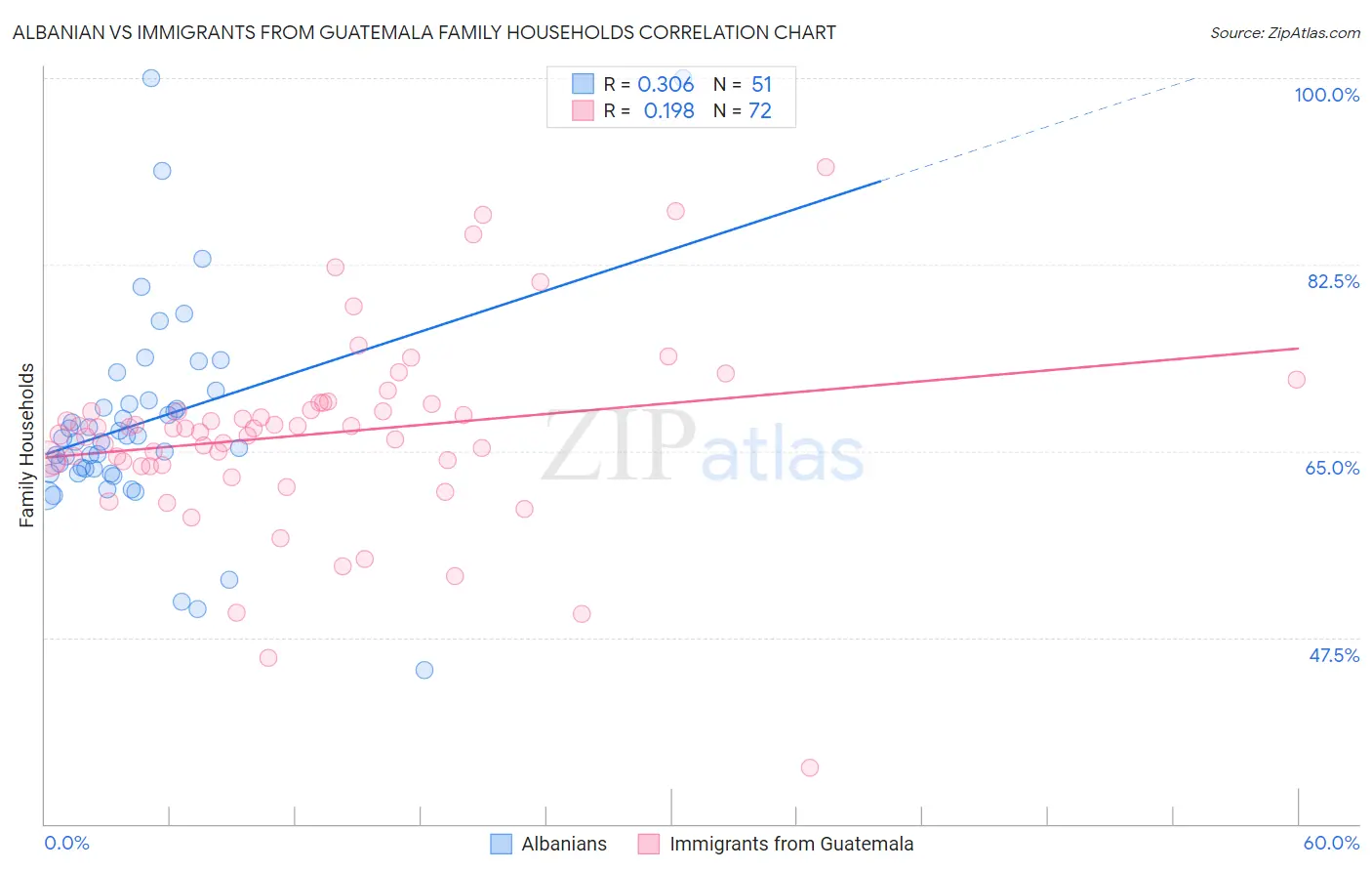 Albanian vs Immigrants from Guatemala Family Households