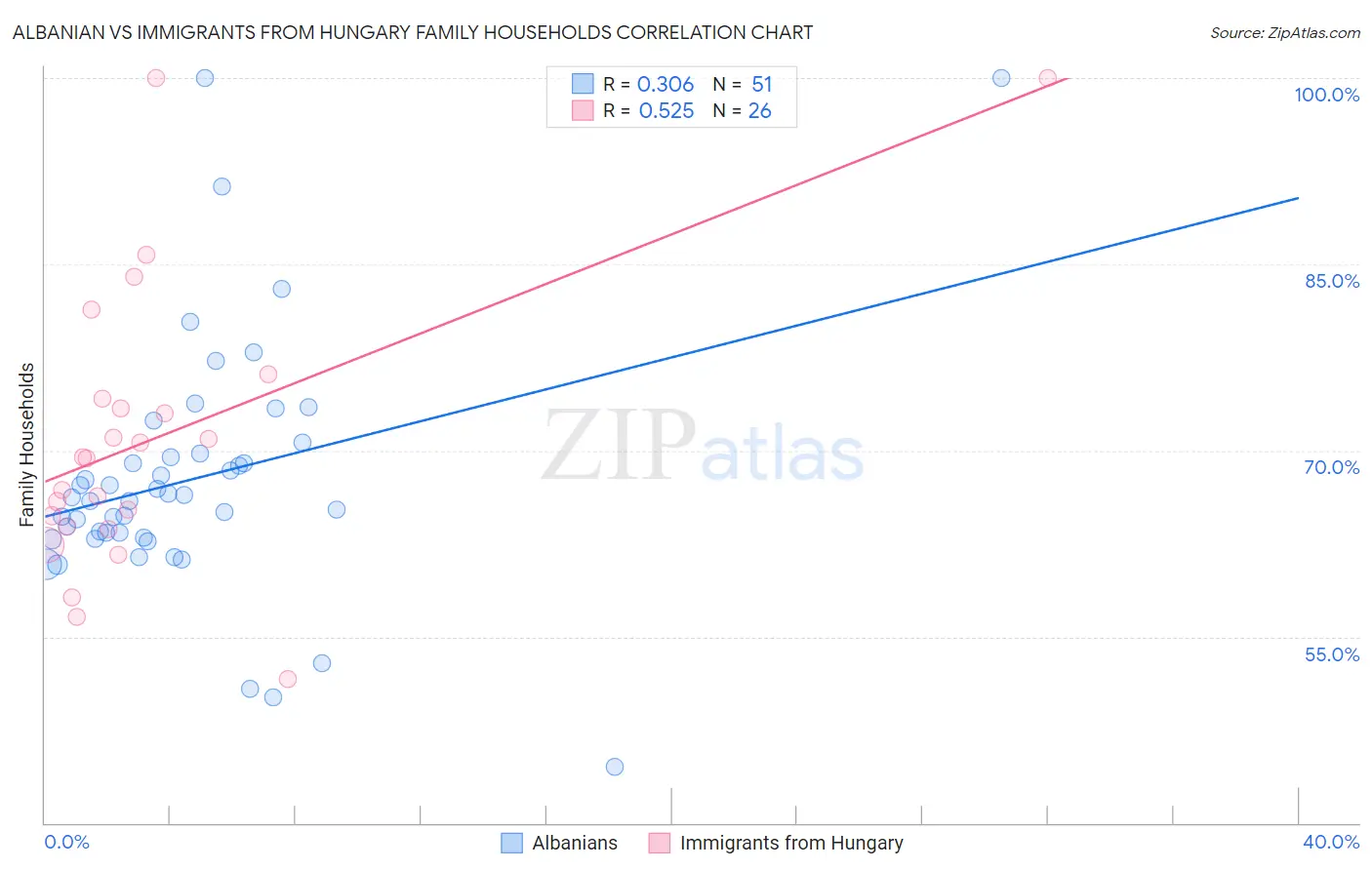 Albanian vs Immigrants from Hungary Family Households