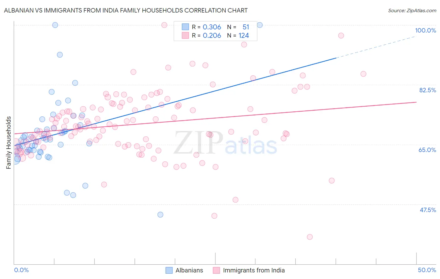 Albanian vs Immigrants from India Family Households