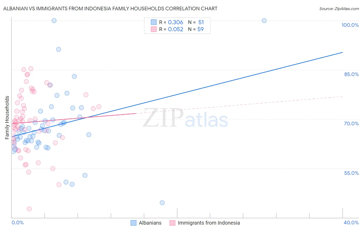 Albanian vs Immigrants from Indonesia Family Households