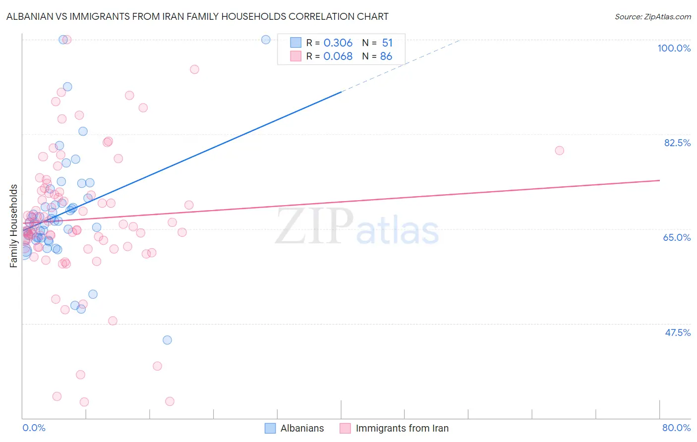 Albanian vs Immigrants from Iran Family Households