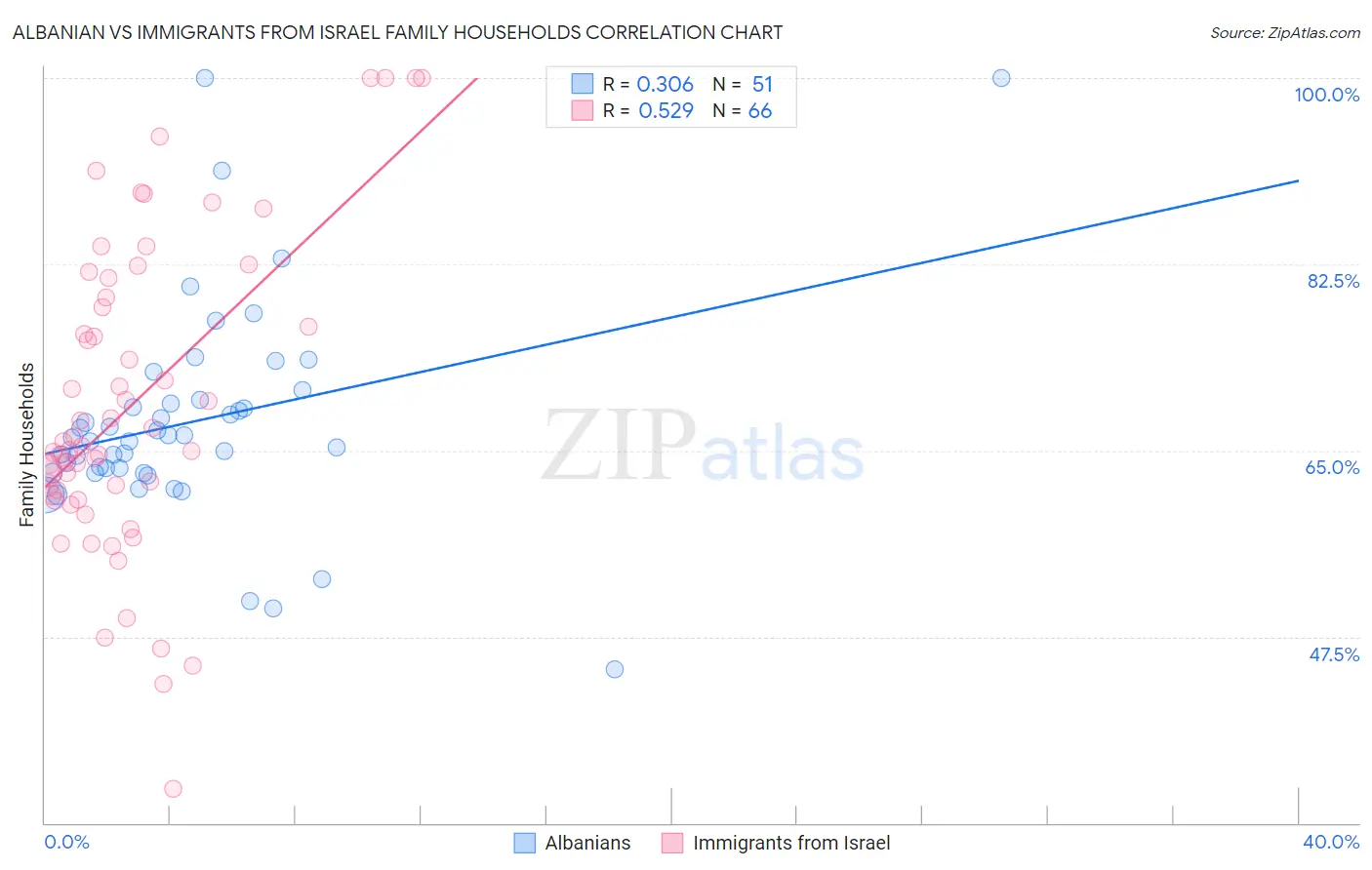 Albanian vs Immigrants from Israel Family Households