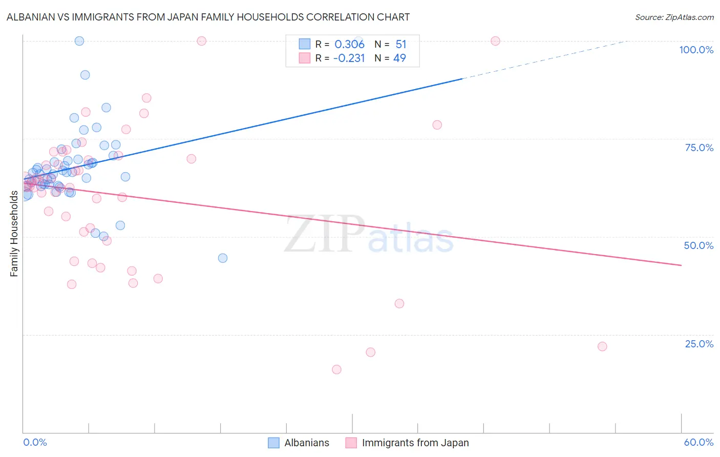 Albanian vs Immigrants from Japan Family Households