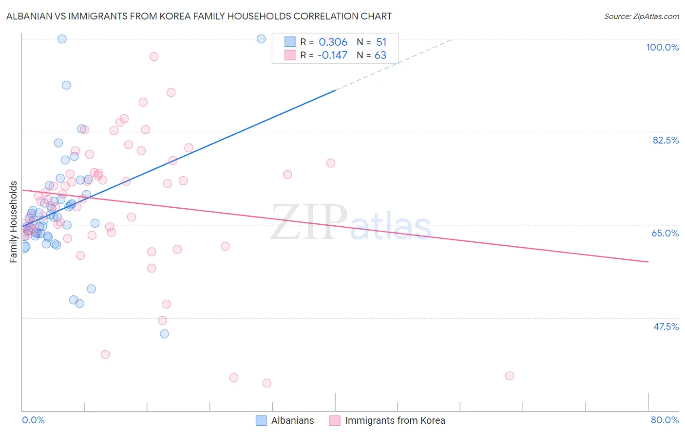 Albanian vs Immigrants from Korea Family Households