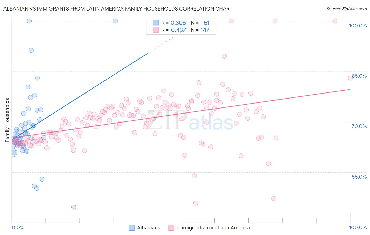 Albanian vs Immigrants from Latin America Family Households