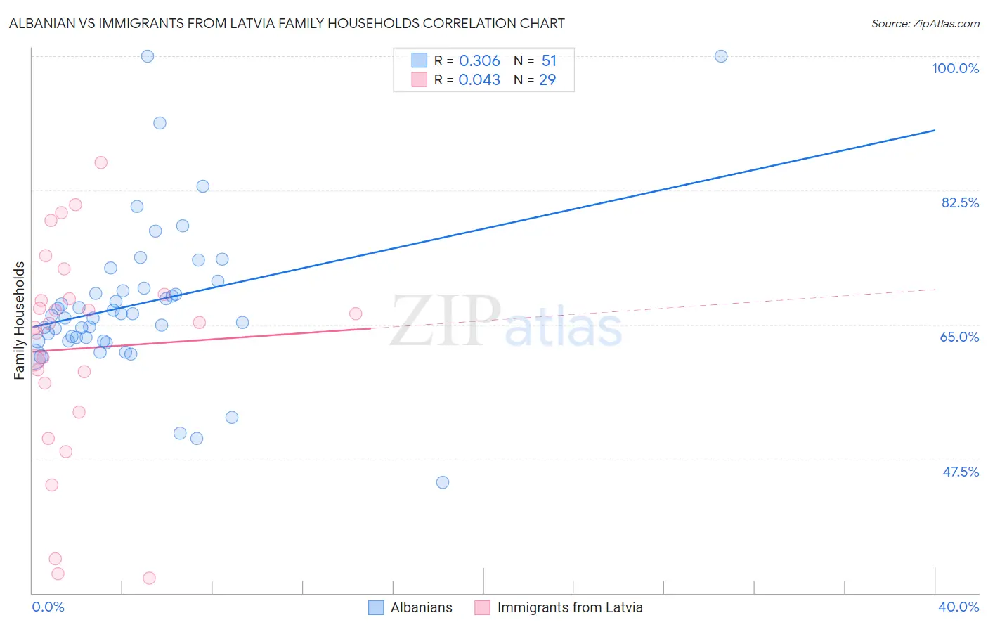 Albanian vs Immigrants from Latvia Family Households