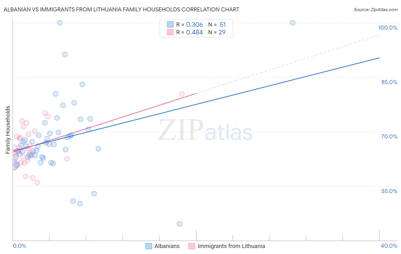 Albanian vs Immigrants from Lithuania Family Households