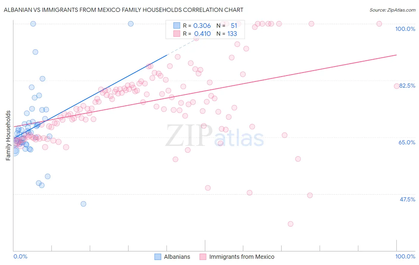 Albanian vs Immigrants from Mexico Family Households
