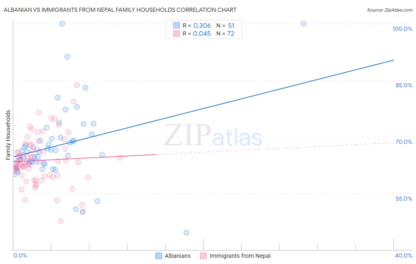 Albanian vs Immigrants from Nepal Family Households