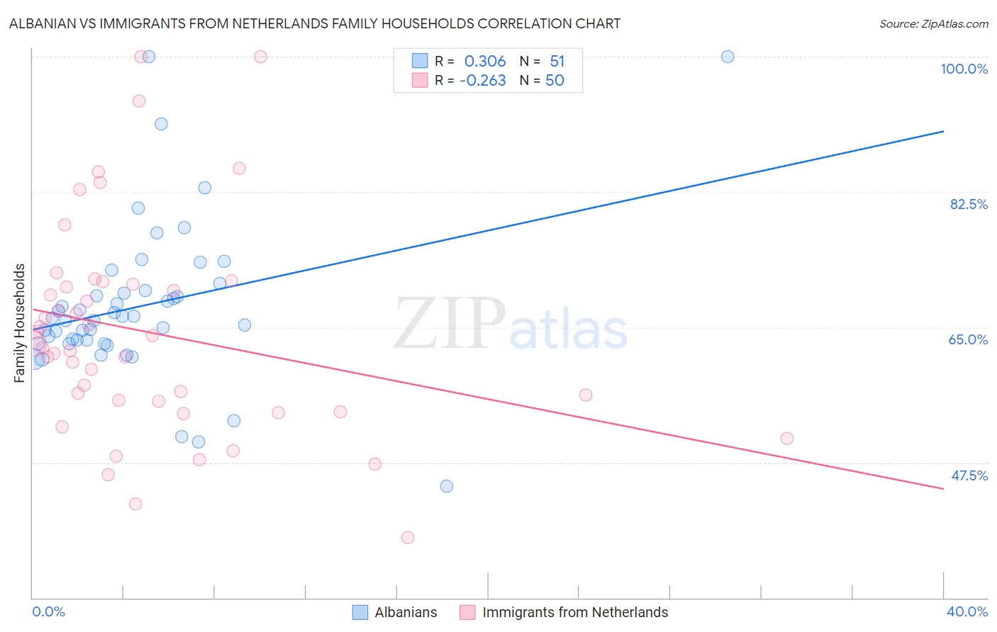 Albanian vs Immigrants from Netherlands Family Households